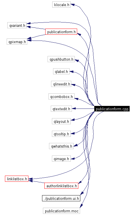 Include dependency graph
