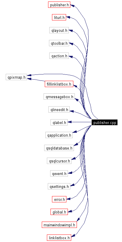 Include dependency graph