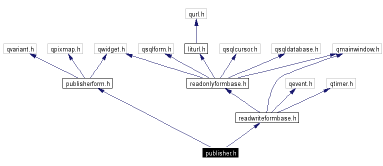 Include dependency graph
