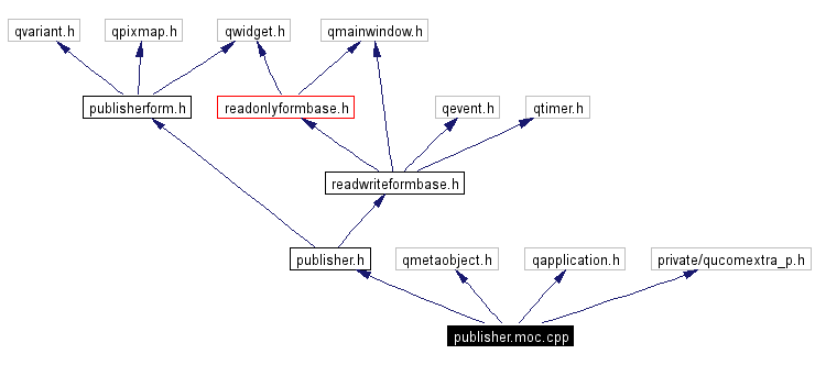 Include dependency graph