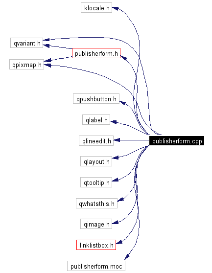 Include dependency graph