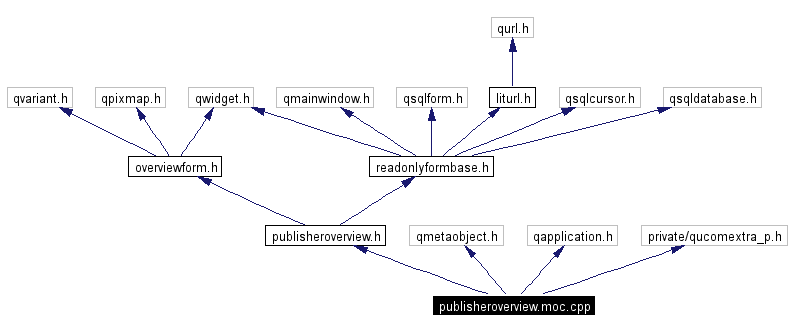 Include dependency graph