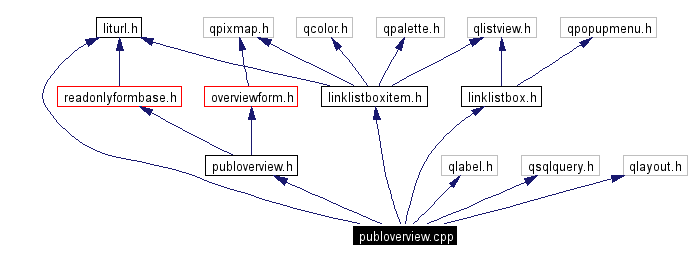 Include dependency graph