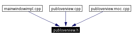 Included by dependency graph
