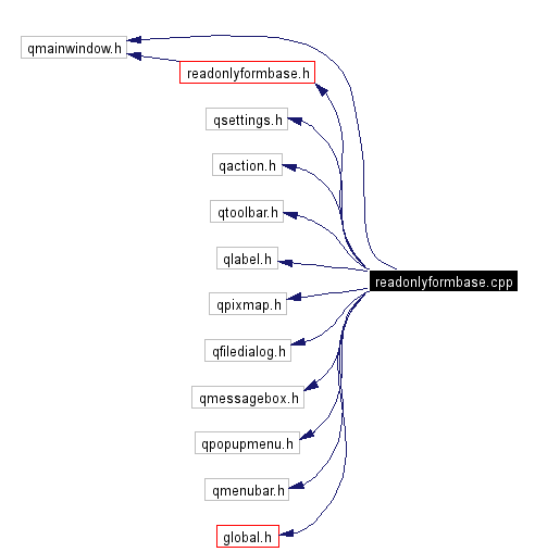 Include dependency graph