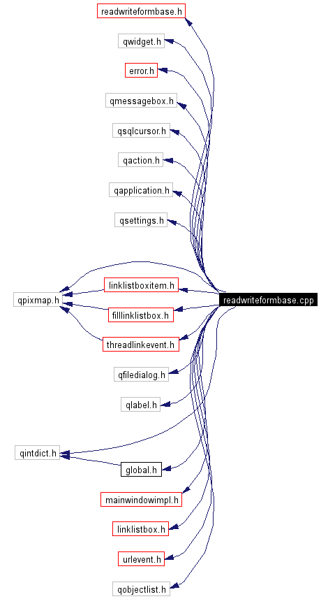 Include dependency graph
