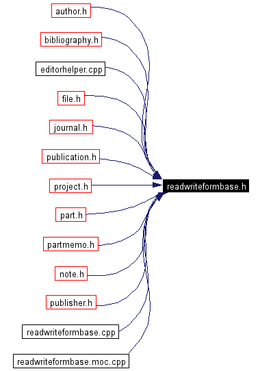 Included by dependency graph