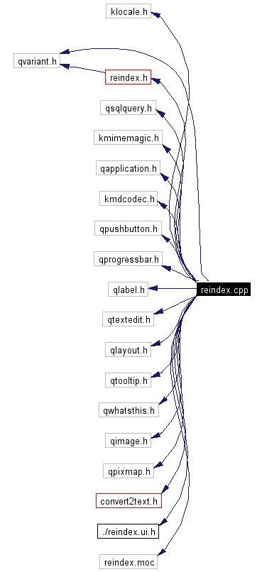 Include dependency graph