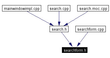 Included by dependency graph