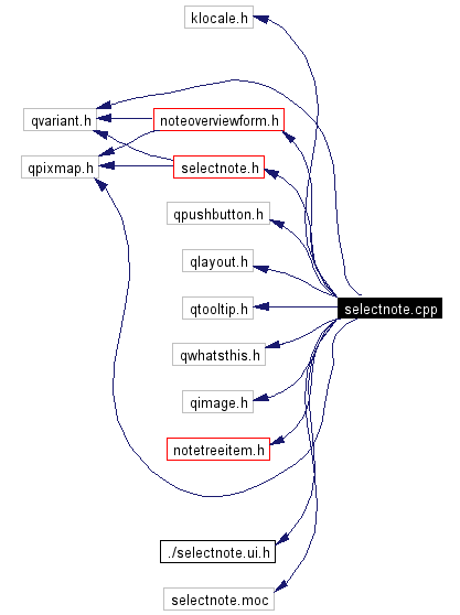 Include dependency graph