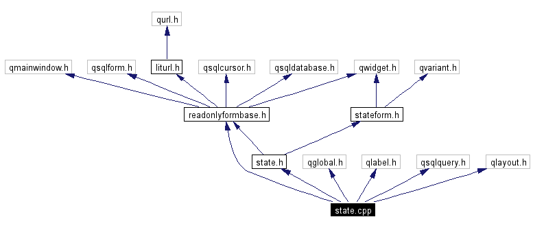 Include dependency graph